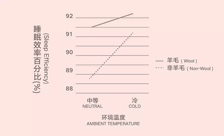 冬天为什么要选澳洲羊毛被？