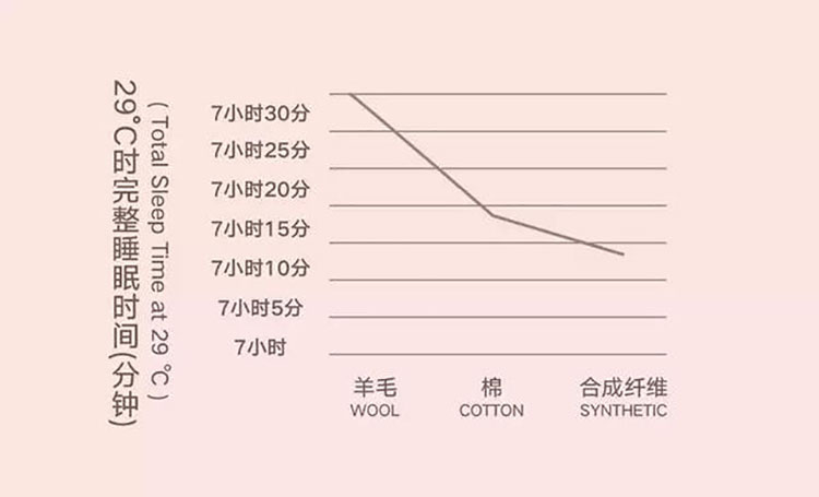 冬天为什么要选澳洲羊毛被？